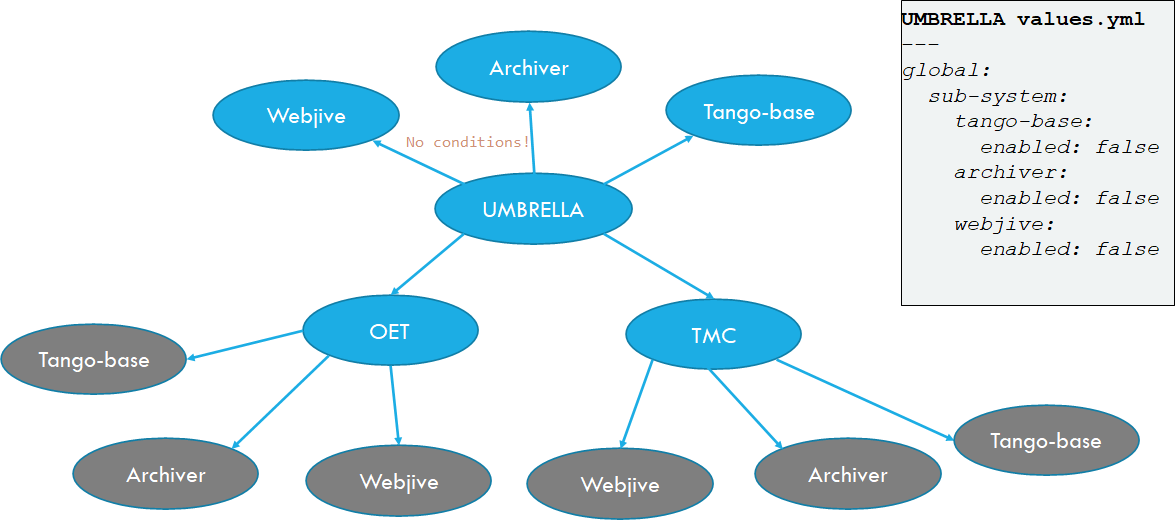 Umbrella chart with tmc and oet