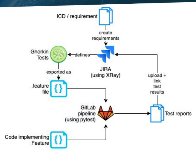 BDD test workflow diagram