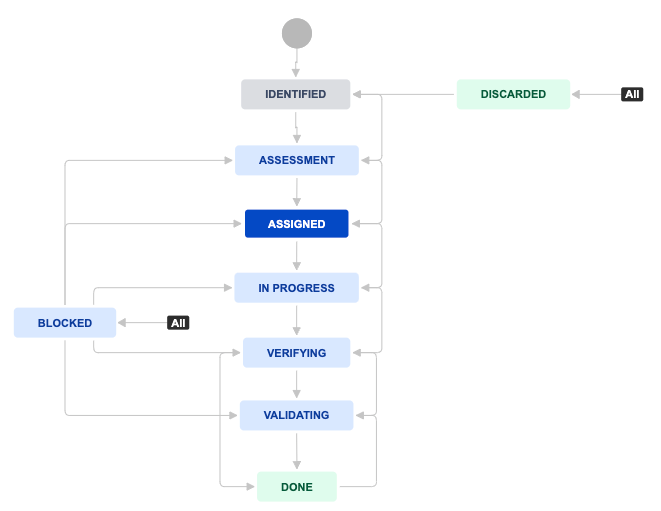 Flow diagram for the bug process workflow. Bugs start in the Identified state, and then move through Assessment, Assigned, In Progress, Verifying and Validating, to the Done status. All statuses may transition to the Blocked or Discarded statues. All statuses are described below.