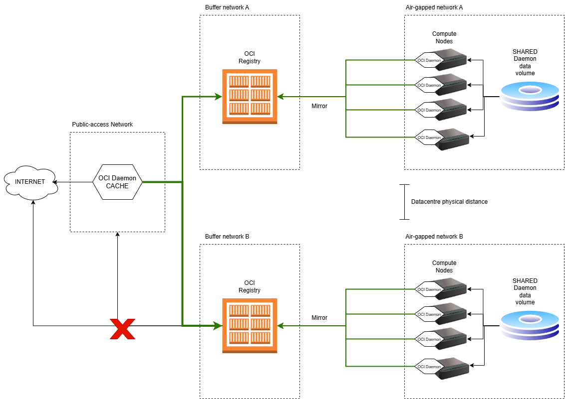 OCI Daemon reference production architecture