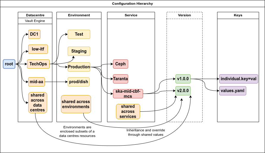 Vault configuration hierarchy