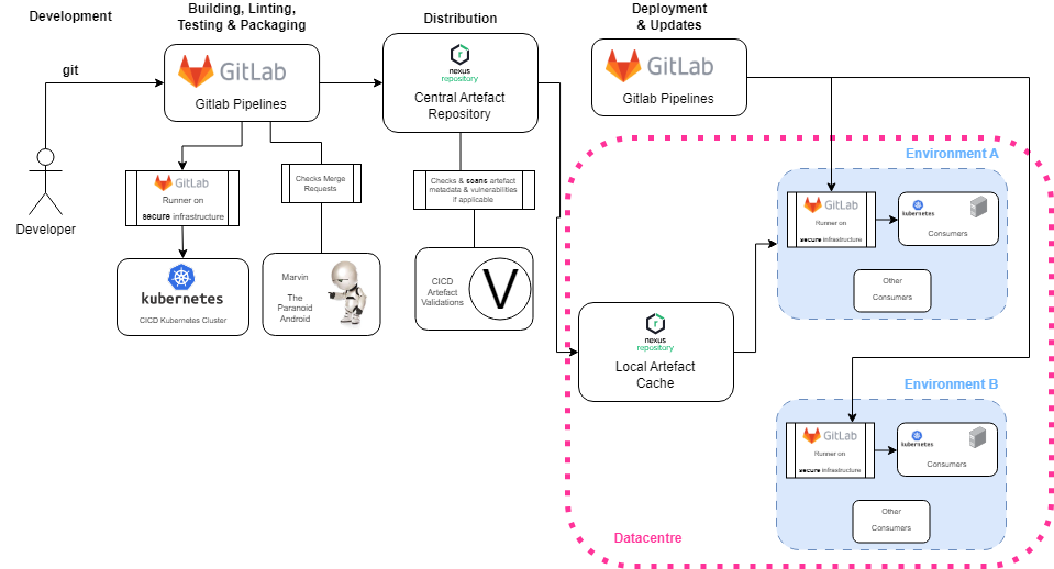 General software supply chain