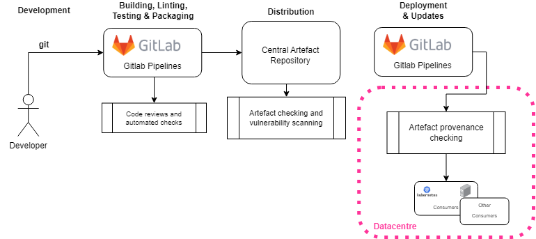 Software supply chain stages