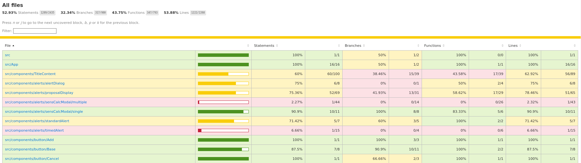Code coverage overview