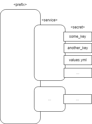 Basic secret path structure