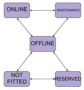 Diagram of the admin mode state machine, as designed