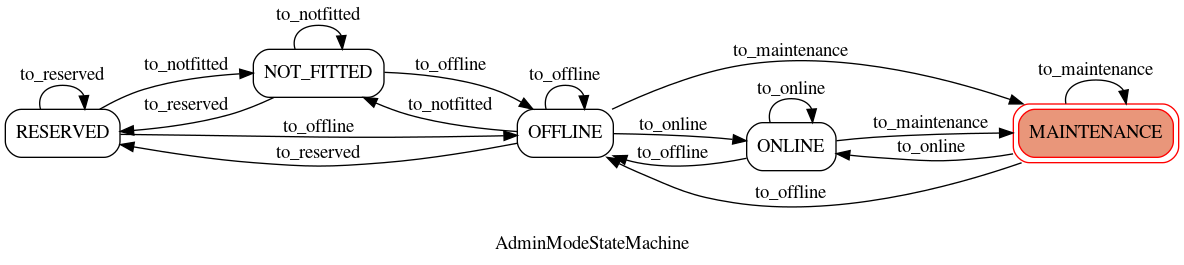 Diagram of the admin mode state machine, as implemented