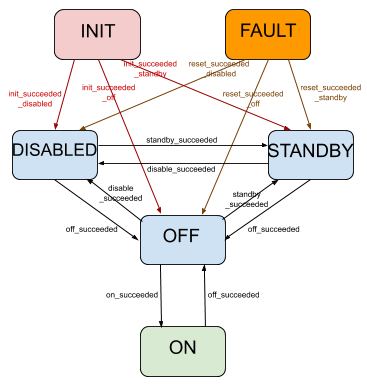 Diagram of the operational state state machine, as designed, ignoring coupling with admin mode
