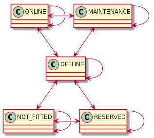 ONLINE --> ONLINE
ONLINE <-right-> MAINTENANCE
ONLINE <-down-> OFFLINE
MAINTENANCE -> MAINTENANCE
MAINTENANCE <-down-> OFFLINE
OFFLINE -> OFFLINE
OFFLINE <-down->NOT_FITTED
OFFLINE <-down->RESERVED
NOT_FITTED -> NOT_FITTED
NOT_FITTED <-right->RESERVED
RESERVED -> RESERVED
