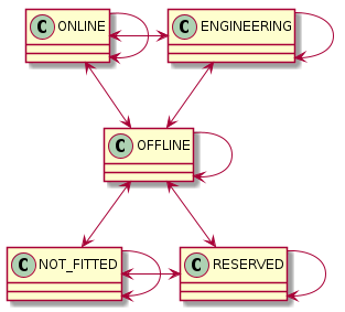 ONLINE --> ONLINE
ONLINE <-right-> ENGINEERING
ONLINE <-down-> OFFLINE
ENGINEERING -> ENGINEERING
ENGINEERING <-down-> OFFLINE
OFFLINE -> OFFLINE
OFFLINE <-down->NOT_FITTED
OFFLINE <-down->RESERVED
NOT_FITTED -> NOT_FITTED
NOT_FITTED <-right->RESERVED
RESERVED -> RESERVED
