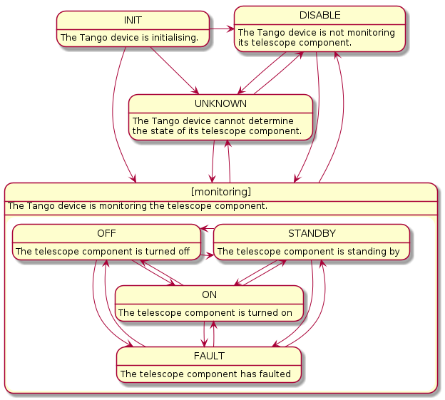 INIT: The Tango device is initialising.
UNKNOWN: The Tango device cannot determine\nthe state of its telescope component.
DISABLE: The Tango device is not monitoring\nits telescope component.

INIT -right-> DISABLE
INIT -right-> MONITORING
INIT -right-> UNKNOWN
DISABLE -down-> UNKNOWN
DISABLE -down-> MONITORING
UNKNOWN -up-> DISABLE
UNKNOWN -down-> MONITORING
MONITORING -up-> DISABLE
MONITORING -up-> UNKNOWN

state "[monitoring]" as MONITORING {
  MONITORING: The Tango device is monitoring the telescope component.

  OFF: The telescope component is turned off
  STANDBY: The telescope component is standing by
  ON: The telescope component is turned on
  FAULT: The telescope component has faulted

OFF -right-> STANDBY
OFF -right-> FAULT
OFF -right-> ON
STANDBY -left-> OFF
STANDBY -down-> ON
STANDBY -down-> FAULT
ON -left-> OFF
ON -up-> STANDBY
ON -down-> FAULT
FAULT -left-> OFF
FAULT -up-> STANDBY
FAULT -up-> ON
}
