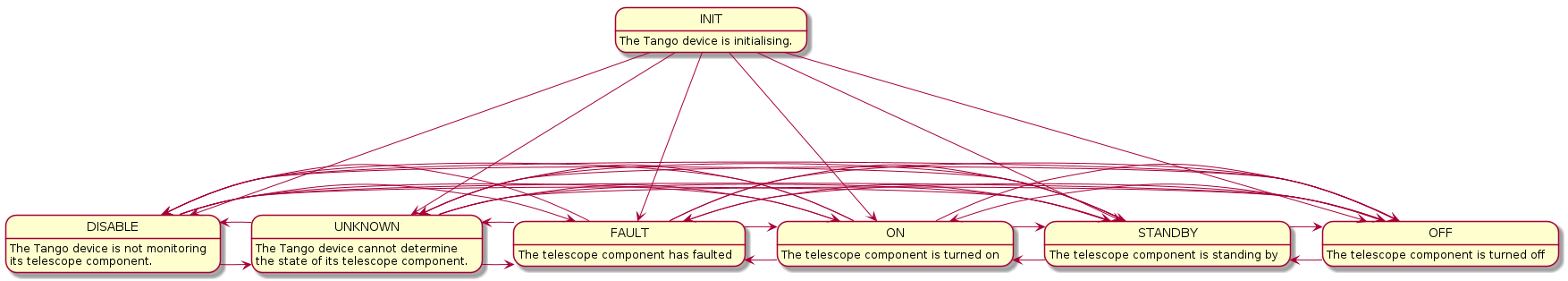 INIT: The Tango device is initialising.
UNKNOWN: The Tango device cannot determine\nthe state of its telescope component.
DISABLE: The Tango device is not monitoring\nits telescope component.
OFF: The telescope component is turned off
STANDBY: The telescope component is standing by
ON: The telescope component is turned on
FAULT: The telescope component has faulted

INIT --down--> DISABLE
INIT --down--> UNKNOWN
INIT --down--> OFF
INIT --down--> STANDBY
INIT --down--> ON
INIT --down--> FAULT
DISABLE -> UNKNOWN
DISABLE -> OFF
DISABLE -> STANDBY
DISABLE -> ON
DISABLE -> FAULT

UNKNOWN -> DISABLE
UNKNOWN -> OFF
UNKNOWN -> STANDBY
UNKNOWN -> ON
UNKNOWN -> FAULT

OFF -> DISABLE
OFF -> UNKNOWN
OFF -> STANDBY
OFF -> ON
OFF -> FAULT

STANDBY -> DISABLE
STANDBY -> UNKNOWN
STANDBY -> OFF
STANDBY -> ON
STANDBY -> FAULT

ON -> DISABLE
ON -> UNKNOWN
ON -> OFF
ON -> STANDBY
ON -> FAULT

FAULT -> DISABLE
FAULT -> UNKNOWN
FAULT -> OFF
FAULT -> STANDBY
FAULT -> ON
