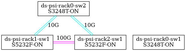 graph "switch-layout" {
A [label="ds-psi-rack0-sw2\nS3248T-ON",shape=box];
{
    rank=same;
    B [label="ds-psi-rack1-sw1\nS5232F-ON",shape=box];
    C [label="ds-psi-rack2-sw1\nS5232F-ON",shape=box];
    D [label="ds-psi-rack0-sw1\nS3248T-ON",shape=box];
}

A -- {B C} [color="cyan:invis:cyan",label="10G"];
B -- C [color="magenta:invis:magenta",label="100G"];
}