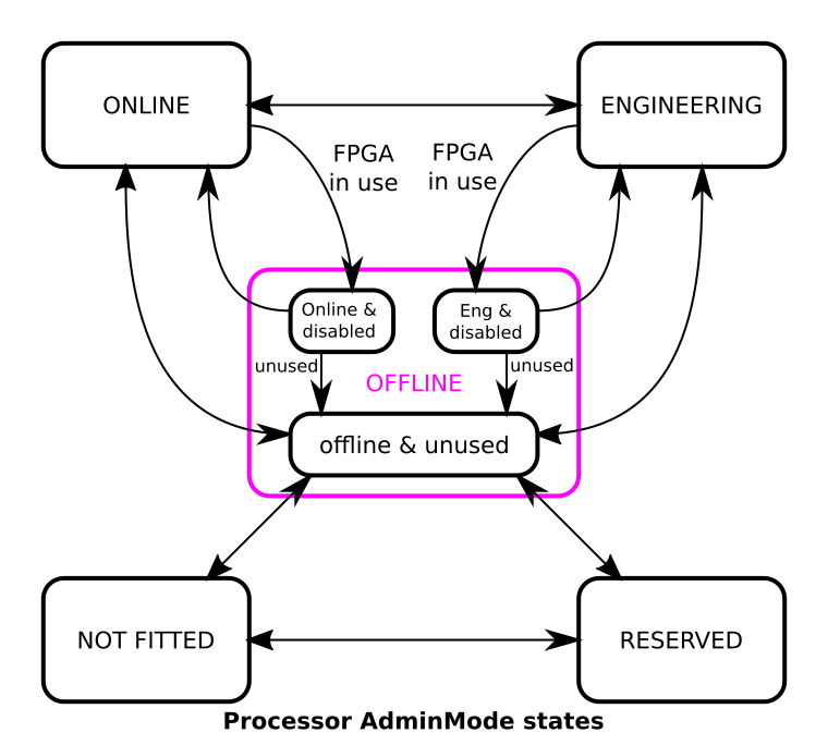 state diagram for processor adminMode
