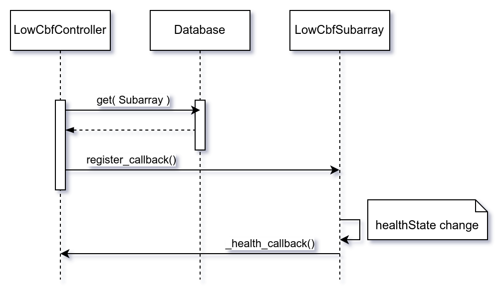 UML sequence diagram