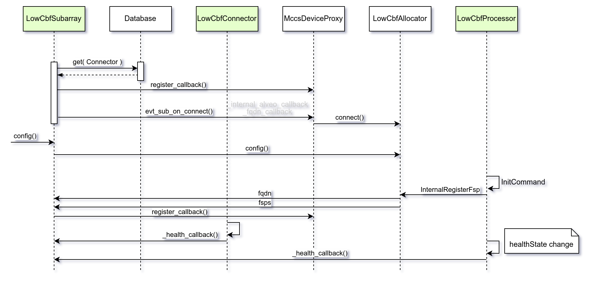 UML sequence diagram