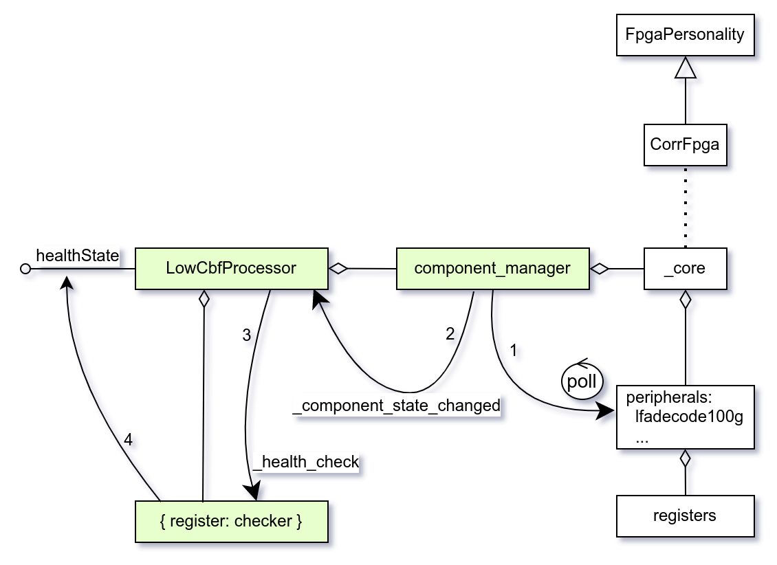 Processor health check diagram