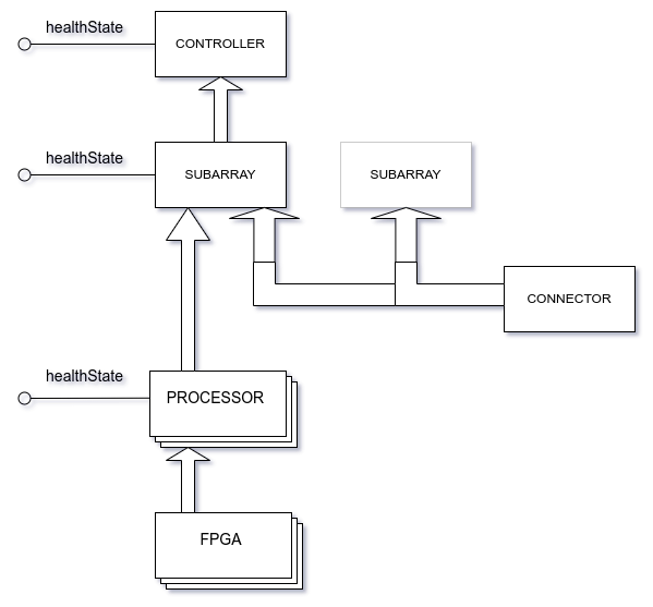 reporting hierarchy block diagram