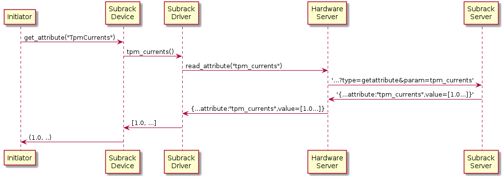 participant "Initiator" as Initiator
participant "Subrack\nDevice" as Subrack_dv
participant "Subrack\nDriver" as Subrack_drv
participant "Hardware\nServer" as Hw_server
participant "Subrack\nServer" as Subrack

Initiator -> Subrack_dv: get_attribute("TpmCurrents")
Subrack_dv -> Subrack_drv: tpm_currents()
Subrack_drv -> Hw_server: read_attribute("tpm_currents")
Hw_server -> Subrack: '...?type=getattribute&param=tpm_currents'
Subrack -> Hw_server: '{...attribute:"tpm_currents",value=[1.0...]}'
Hw_server -> Subrack_drv: {...attribute:"tpm_currents",value=[1.0...]}
Subrack_drv -> Subrack_dv: [1.0, ...]
Subrack_dv -> Initiator: (1.0, ..)
