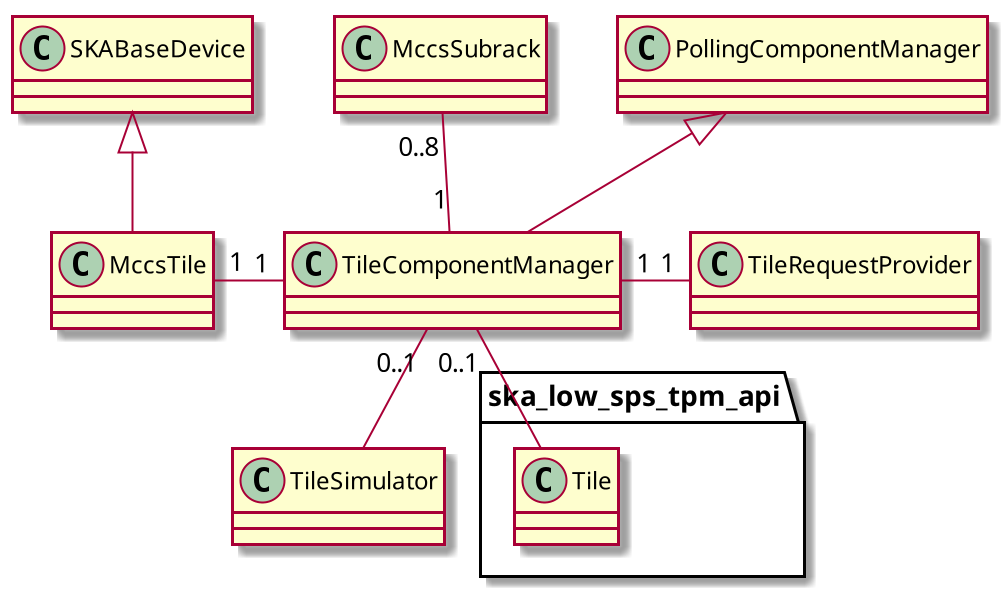 @startuml
scale 2

' Members
class SKABaseDevice {}
class MccsTile {}
class PollingComponentManager {}
class TileComponentManager {}
class MccsSubrack {}
class ska_low_sps_tpm_api.Tile {}
class TileSimulator {}
class TileRequestProvider {}

' Relations
SKABaseDevice <|-- MccsTile
MccsTile "1" -r- "1" TileComponentManager
TileComponentManager "1" -u- "0..8" MccsSubrack
TileComponentManager "1" -r- "1" TileRequestProvider
PollingComponentManager <|-- TileComponentManager
TileComponentManager "0..1" --  ska_low_sps_tpm_api.Tile
TileComponentManager "0..1" --  TileSimulator

@enduml