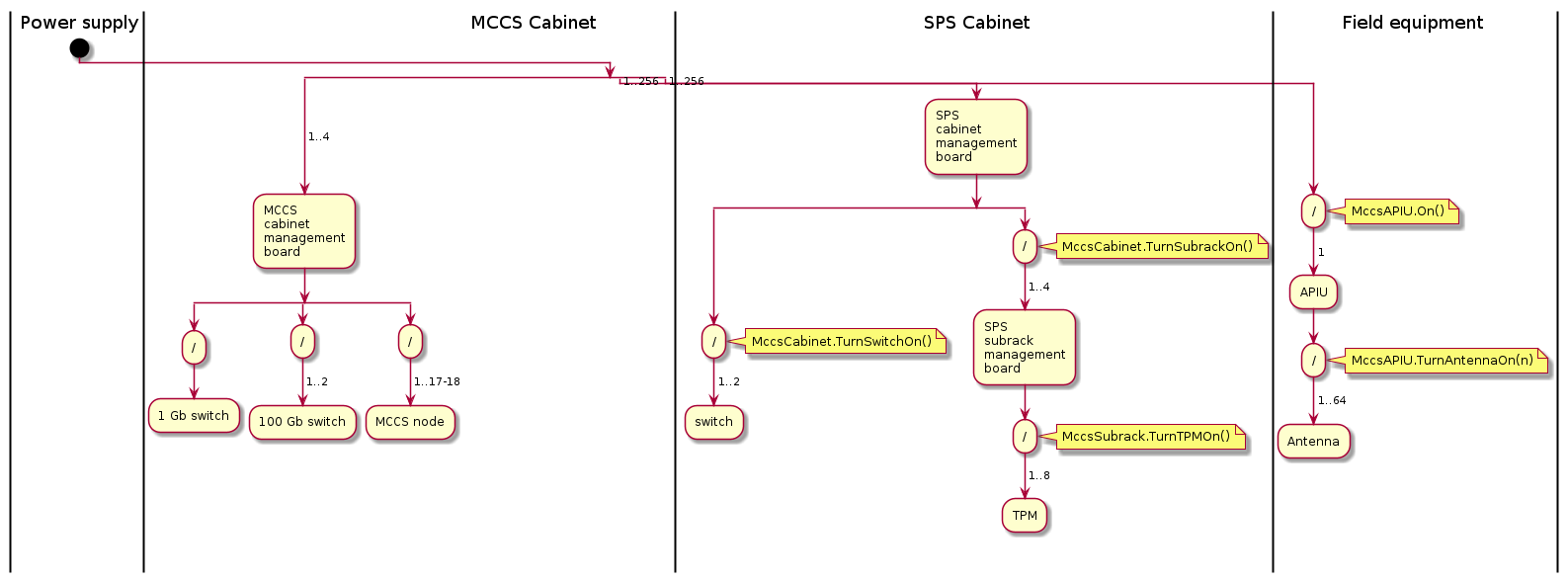 |Power supply|
start
split
-> 1..4;
|MCCS Cabinet|
:MCCS
cabinet
management
board;
split
:/;
:1 Gb switch;
detach
split again
:/;
-> 1..2;
:100 Gb switch;
detach
split again
:/;
-> 1..17-18;
:MCCS node;
detach
end split
split again
|SPS Cabinet|
-> 1..256;
:SPS
cabinet
management
board;
split
:/;
note right
MccsCabinet.TurnSwitchOn()
end note
-> 1..2;
:switch;
detach
split again
:/;
note right
MccsCabinet.TurnSubrackOn()
end note
-> 1..4;
:SPS
subrack
management
board;
:/;
note right
MccsSubrack.TurnTPMOn()
end note
-> 1..8;
:TPM;
end split
detach
split again
|Field equipment|
-> 1..256;
:/;
note right
MccsAPIU.On()
end note
-> 1;
:APIU;
:/;
note right
MccsAPIU.TurnAntennaOn(n)
end note
-> 1..64;
:Antenna;
detach
end split
