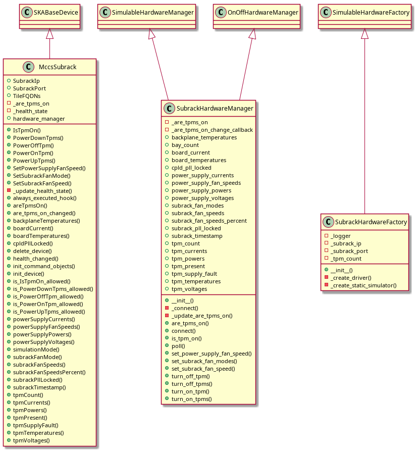 @startuml

class MccsSubrack {
  +SubrackIp
  +SubrackPort
  +TileFQDNs
  -_are_tpms_on
  -_health_state
  +hardware_manager
  +IsTpmOn()
  +PowerDownTpms()
  +PowerOffTpm()
  +PowerOnTpm()
  +PowerUpTpms()
  +SetPowerSupplyFanSpeed()
  +SetSubrackFanMode()
  +SetSubrackFanSpeed()
  -_update_health_state()
  +always_executed_hook()
  +areTpmsOn()
  +are_tpms_on_changed()
  +backplaneTemperatures()
  +boardCurrent()
  +boardTemperatures()
  +cpldPllLocked()
  +delete_device()
  +health_changed()
  +init_command_objects()
  +init_device()
  +is_IsTpmOn_allowed()
  +is_PowerDownTpms_allowed()
  +is_PowerOffTpm_allowed()
  +is_PowerOnTpm_allowed()
  +is_PowerUpTpms_allowed()
  +powerSupplyCurrents()
  +powerSupplyFanSpeeds()
  +powerSupplyPowers()
  +powerSupplyVoltages()
  +simulationMode()
  +subrackFanMode()
  +subrackFanSpeeds()
  +subrackFanSpeedsPercent()
  +subrackPllLocked()
  +subrackTimestamp()
  +tpmCount()
  +tpmCurrents()
  +tpmPowers()
  +tpmPresent()
  +tpmSupplyFault()
  +tpmTemperatures()
  +tpmVoltages()
}

class SKABaseDevice {


}

class SubrackHardwareManager {
  -_are_tpms_on
  -_are_tpms_on_change_callback
  +backplane_temperatures
  +bay_count
  +board_current
  +board_temperatures
  +cpld_pll_locked
  +power_supply_currents
  +power_supply_fan_speeds
  +power_supply_powers
  +power_supply_voltages
  +subrack_fan_modes
  +subrack_fan_speeds
  +subrack_fan_speeds_percent
  +subrack_pll_locked
  +subrack_timestamp
  +tpm_count
  +tpm_currents
  +tpm_powers
  +tpm_present
  +tpm_supply_fault
  +tpm_temperatures
  +tpm_voltages
  +__init__()
  -_connect()
  -_update_are_tpms_on()
  +are_tpms_on()
  +connect()
  +is_tpm_on()
  +poll()
  +set_power_supply_fan_speed()
  +set_subrack_fan_modes()
  +set_subrack_fan_speed()
  +turn_off_tpm()
  +turn_off_tpms()
  +turn_on_tpm()
  +turn_on_tpms()
}

class SimulableHardwareManager {


}

class OnOffHardwareManager {


}

class SubrackHardwareFactory {
  -_logger
  -_subrack_ip
  -_subrack_port
  -_tpm_count
  +__init__()
  -_create_driver()
  -_create_static_simulator()
}

class SimulableHardwareFactory {


}
SKABaseDevice <|-- MccsSubrack
SimulableHardwareManager <|-- SubrackHardwareManager
OnOffHardwareManager <|-- SubrackHardwareManager
SimulableHardwareFactory <|-- SubrackHardwareFactory

@enduml