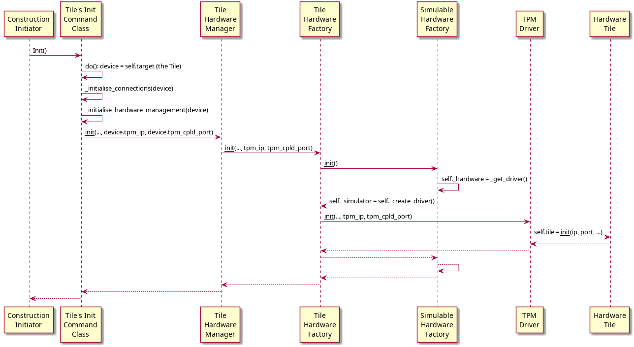 @startuml
participant "Construction\nInitiator" as Constructor
participant "Tile's Init\nCommand\nClass" as Init_cmd
participant "Tile\nHardware\nManager" as Tile_HW_Man
participant "Tile\nHardware\nFactory" as Tile_HW_Factory
participant "Simulable\nHardware\nFactory" as Sim_HW_Factory
participant "TPM\nDriver" as TPM_Drv
participant "Hardware\nTile" as HW_Tile

Constructor -> Init_cmd: Init()
Init_cmd -> Init_cmd: do(): device = self.target (the Tile)
Init_cmd -> Init_cmd: _initialise_connections(device)
Init_cmd -> Init_cmd: _initialise_hardware_management(device)
Init_cmd -> Tile_HW_Man: __init__(..., device.tpm_ip, device.tpm_cpld_port)
Tile_HW_Man -> Tile_HW_Factory: __init__(..., tpm_ip, tpm_cpld_port)
Tile_HW_Factory -> Sim_HW_Factory: __init__()
Sim_HW_Factory -> Sim_HW_Factory: self._hardware = _get_driver()
Sim_HW_Factory -> Tile_HW_Factory: self._simulator = self._create_driver()
Tile_HW_Factory -> TPM_Drv: __init__(..., tpm_ip, tpm_cpld_port)
TPM_Drv -> HW_Tile: self.tile = __init__(ip, port, ...)
TPM_Drv <-- HW_Tile:
Tile_HW_Factory <-- TPM_Drv:
Sim_HW_Factory <-- Tile_HW_Factory:
Sim_HW_Factory <-- Sim_HW_Factory:
Tile_HW_Factory <-- Sim_HW_Factory:
Tile_HW_Man <-- Tile_HW_Factory:
Init_cmd <-- Tile_HW_Man:
Constructor <-- Init_cmd:
@enduml
