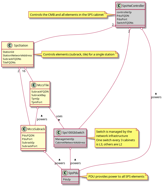 @startuml
class SpsHwController #lightgray {
  controllerIp
  PduFQDN
  PduPort
  SwitchFQDNs
}
note left: Controls the CMB and all elements in the SPS cabinet
class SpsStation {
  StationId
  StationNetworkAddress
  SubrackFQDNs
  TileFQDNs
}
note right: Controls elements (subrack, tile) for a single station
class Sps100GbSwitch #lightgray {
  ManagementIp
  CabinetNetworkAddress
}
note right
  Switch is managed by the
  network infrastructure
  One switch every 3 cabinets
  is L3, others are L2
end note

class SpsPdu #lightgray {
  PduIp
} 
note right: PDU provides power to all SPS elements
class MccsSubrack {
  PduFQDN
  PduPort
  SubrackIp
  SubrackPort
}
class MccsTile {
  SubrackFQDN
  SubrackBay
  TpmIp
  TpmPort
}
SpsHwController "2" o-- SpsStation
SpsHwController "2" o-- Sps100GbSwitch
SpsStation "2" o-- MccsSubrack
SpsStation "16" o-- MccsTile
MccsTile o-- MccsSubrack : < powers 
MccsSubrack o-- SpsPdu : < powers
Sps100GbSwitch o-- SpsPdu : < powers
SpsHwController o-- SpsPdu : < powers
MccsTile -- Sps100GbSwitch: uses >
@enduml
