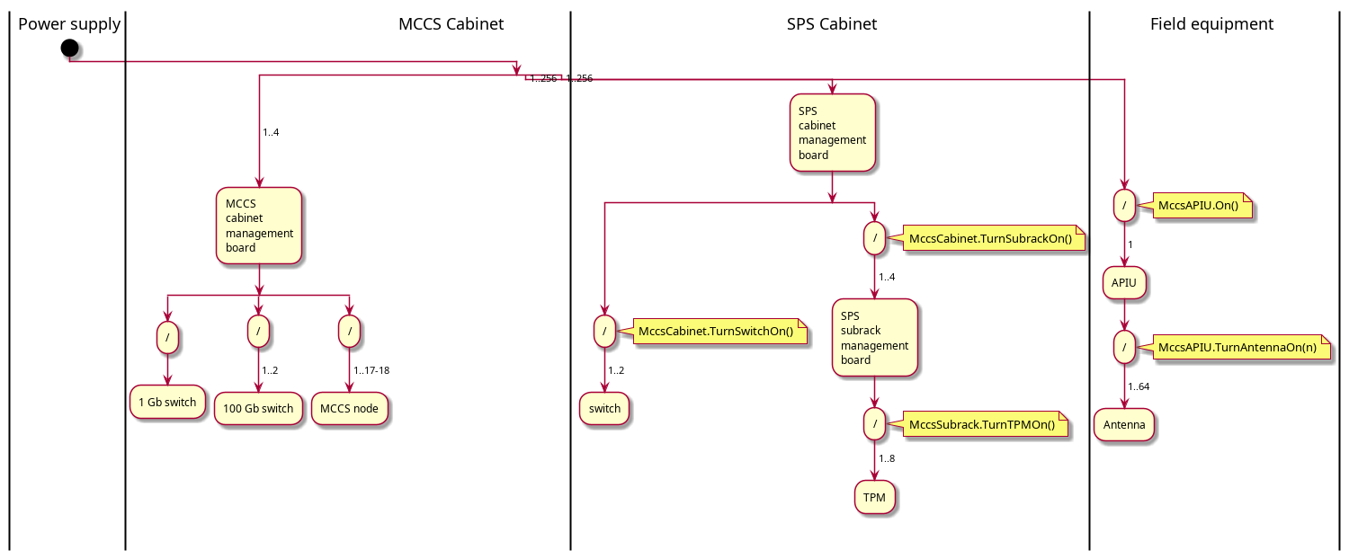 |Power supply|
start
split
-> 1..4;
|MCCS Cabinet|
:MCCS
cabinet
management
board;
split
:/;
:1 Gb switch;
detach
split again
:/;
-> 1..2;
:100 Gb switch;
detach
split again
:/;
-> 1..17-18;
:MCCS node;
detach
end split
split again
|SPS Cabinet|
-> 1..256;
:SPS
cabinet
management
board;
split
:/;
note right
MccsCabinet.TurnSwitchOn()
end note
-> 1..2;
:switch;
detach
split again
:/;
note right
MccsCabinet.TurnSubrackOn()
end note
-> 1..4;
:SPS
subrack
management
board;
:/;
note right
MccsSubrack.TurnTPMOn()
end note
-> 1..8;
:TPM;
end split
detach
split again
|Field equipment|
-> 1..256;
:/;
note right
MccsAPIU.On()
end note
-> 1;
:APIU;
:/;
note right
MccsAPIU.TurnAntennaOn(n)
end note
-> 1..64;
:Antenna;
detach
end split
