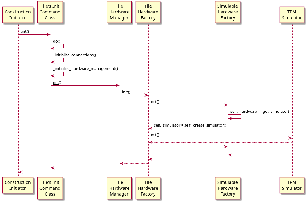 @startuml
participant "Construction\nInitiator" as Constructor
participant "Tile's Init\nCommand\nClass" as Init_cmd
participant "Tile\nHardware\nManager" as Tile_HW_Man
participant "Tile\nHardware\nFactory" as Tile_HW_Factory
participant "Simulable\nHardware\nFactory" as Sim_HW_Factory
participant "TPM\nSimulator" as TPM_Sim

Constructor -> Init_cmd: Init()
Init_cmd -> Init_cmd: do()
Init_cmd -> Init_cmd: _initialise_connections()
Init_cmd -> Init_cmd: _initialise_hardware_management()
Init_cmd -> Tile_HW_Man: __init__()
Tile_HW_Man -> Tile_HW_Factory: __init__()
Tile_HW_Factory -> Sim_HW_Factory: __init__()
Sim_HW_Factory -> Sim_HW_Factory: self._hardware = _get_simulator()
Sim_HW_Factory -> Tile_HW_Factory: self._simulator = self._create_simulator()
Tile_HW_Factory -> TPM_Sim: __init__()
Tile_HW_Factory <-- TPM_Sim:
Sim_HW_Factory <-- Tile_HW_Factory:
Sim_HW_Factory <-- Sim_HW_Factory:
Tile_HW_Factory <-- Sim_HW_Factory:
Tile_HW_Man <-- Tile_HW_Factory:
Init_cmd <-- Tile_HW_Man:
Constructor <-- Init_cmd:
@enduml
