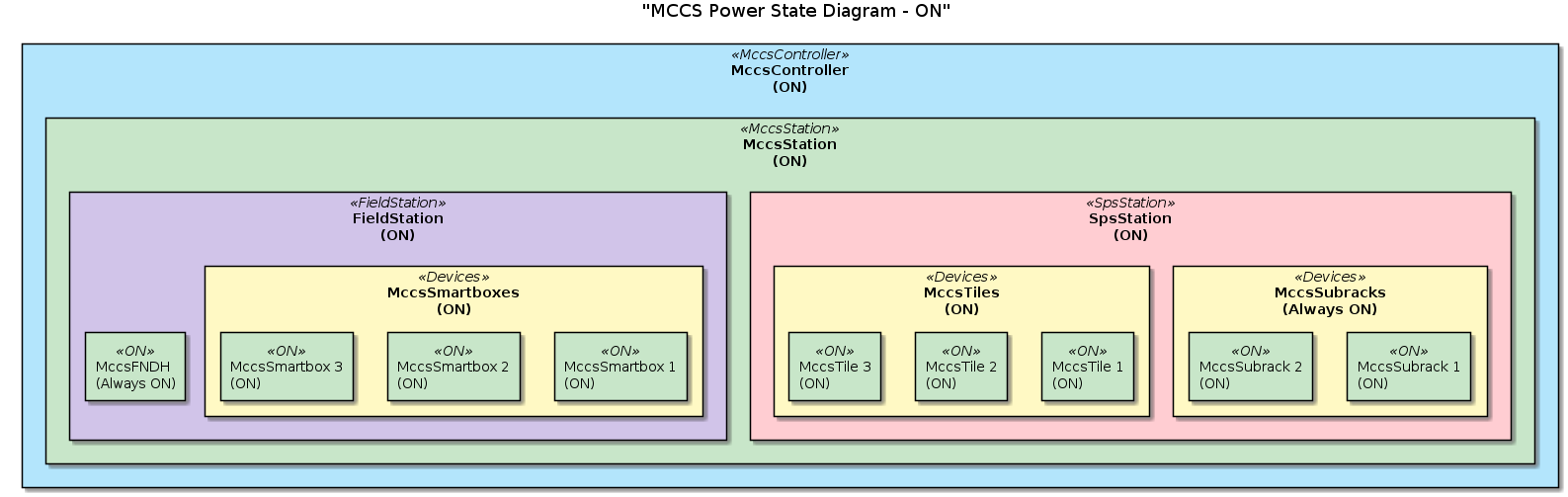 @startuml
title "MCCS Power State Diagram - ON"

' Define colors for the different states
skinparam rectangle {
  BackgroundColor<<MccsController>> #B3E5FC
  BackgroundColor<<MccsStation>> #C8E6C9
  BackgroundColor<<SpsStation>> #FFCDD2
  BackgroundColor<<FieldStation>> #D1C4E9
  BackgroundColor<<Devices>> #FFF9C4
  BackgroundColor<<Off>> #FFAB91
  BackgroundColor<<ON>> #C8E6C9
}

' Define the devices and their states
rectangle "MccsController\n(ON)" <<MccsController>> {
  rectangle "MccsStation\n(ON)" <<MccsStation>> {
    rectangle "SpsStation\n(ON)" <<SpsStation>> {
      
      rectangle "MccsSubracks\n(Always ON)" <<Devices>> {
        rectangle "MccsSubrack 1\n(ON)" <<ON>> {
        }
        rectangle "MccsSubrack 2\n(ON)" <<ON>> {
        }
      }

      rectangle "MccsTiles\n(ON)" <<Devices>> {
        rectangle "MccsTile 1\n(ON)" <<ON>> {
        }
        rectangle "MccsTile 2\n(ON)" <<ON>> {
        }
        rectangle "MccsTile 3\n(ON)" <<ON>> {
        }
      }
      
    }


    rectangle "FieldStation\n(ON)" <<FieldStation>> {
      rectangle "MccsFNDH\n(Always ON)" <<ON>> {
      }

      rectangle "MccsSmartboxes\n(ON)" <<Devices>> {
        rectangle "MccsSmartbox 1\n(ON)" <<ON>> {
        }
        rectangle "MccsSmartbox 2\n(ON)" <<ON>> {
        }
        rectangle "MccsSmartbox 3\n(ON)" <<ON>> {
        }
      }
    }
  }
}

@enduml
