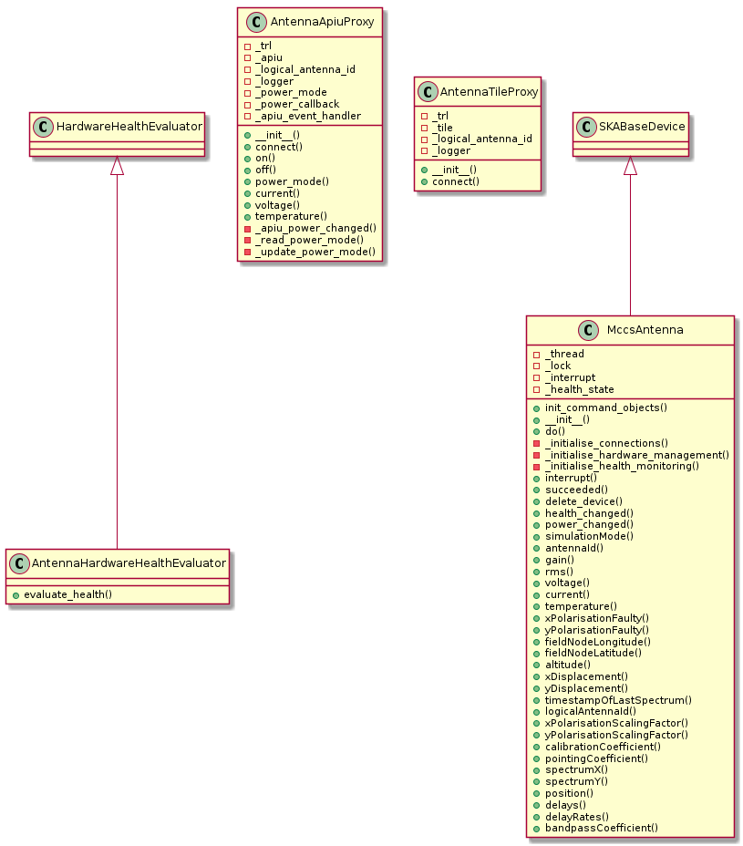@startuml
class AntennaHardwareHealthEvaluator
AntennaHardwareHealthEvaluator : +evaluate_health()
class AntennaApiuProxy
AntennaApiuProxy : +__init__()
AntennaApiuProxy : +connect()
AntennaApiuProxy : +on()
AntennaApiuProxy : +off()
AntennaApiuProxy : +power_mode()
AntennaApiuProxy : +current()
AntennaApiuProxy : +voltage()
AntennaApiuProxy : +temperature()
AntennaApiuProxy : -_apiu_power_changed()
AntennaApiuProxy : -_read_power_mode()
AntennaApiuProxy : -_update_power_mode()
class AntennaTileProxy
AntennaTileProxy : +__init__()
AntennaTileProxy : +connect()
class MccsAntenna
MccsAntenna : +init_command_objects()
MccsAntenna : +__init__()
MccsAntenna : +do()
MccsAntenna : -_initialise_connections()
MccsAntenna : -_initialise_hardware_management()
MccsAntenna : -_initialise_health_monitoring()
MccsAntenna : +interrupt()
MccsAntenna : +succeeded()
MccsAntenna : +delete_device()
MccsAntenna : +health_changed()
MccsAntenna : +power_changed()
MccsAntenna : +simulationMode()
MccsAntenna : +antennaId()
MccsAntenna : +gain()
MccsAntenna : +rms()
MccsAntenna : +voltage()
MccsAntenna : +current()
MccsAntenna : +temperature()
MccsAntenna : +xPolarisationFaulty()
MccsAntenna : +yPolarisationFaulty()
MccsAntenna : +fieldNodeLongitude()
MccsAntenna : +fieldNodeLatitude()
MccsAntenna : +altitude()
MccsAntenna : +xDisplacement()
MccsAntenna : +yDisplacement()
MccsAntenna : +timestampOfLastSpectrum()
MccsAntenna : +logicalAntennaId()
MccsAntenna : +xPolarisationScalingFactor()
MccsAntenna : +yPolarisationScalingFactor()
MccsAntenna : +calibrationCoefficient()
MccsAntenna : +pointingCoefficient()
MccsAntenna : +spectrumX()
MccsAntenna : +spectrumY()
MccsAntenna : +position()
MccsAntenna : +delays()
MccsAntenna : +delayRates()
MccsAntenna : +bandpassCoefficient()
AntennaApiuProxy : -_trl
AntennaApiuProxy : -_apiu
AntennaApiuProxy : -_logical_antenna_id
AntennaApiuProxy : -_logger
AntennaApiuProxy : -_power_mode
AntennaApiuProxy : -_power_callback
AntennaApiuProxy : -_apiu_event_handler
AntennaTileProxy : -_trl
AntennaTileProxy : -_tile
AntennaTileProxy : -_logical_antenna_id
AntennaTileProxy : -_logger
MccsAntenna : -_thread
MccsAntenna : -_lock
MccsAntenna : -_interrupt
MccsAntenna : -_health_state

HardwareHealthEvaluator <|-- AntennaHardwareHealthEvaluator
SKABaseDevice <|-- MccsAntenna
@enduml
