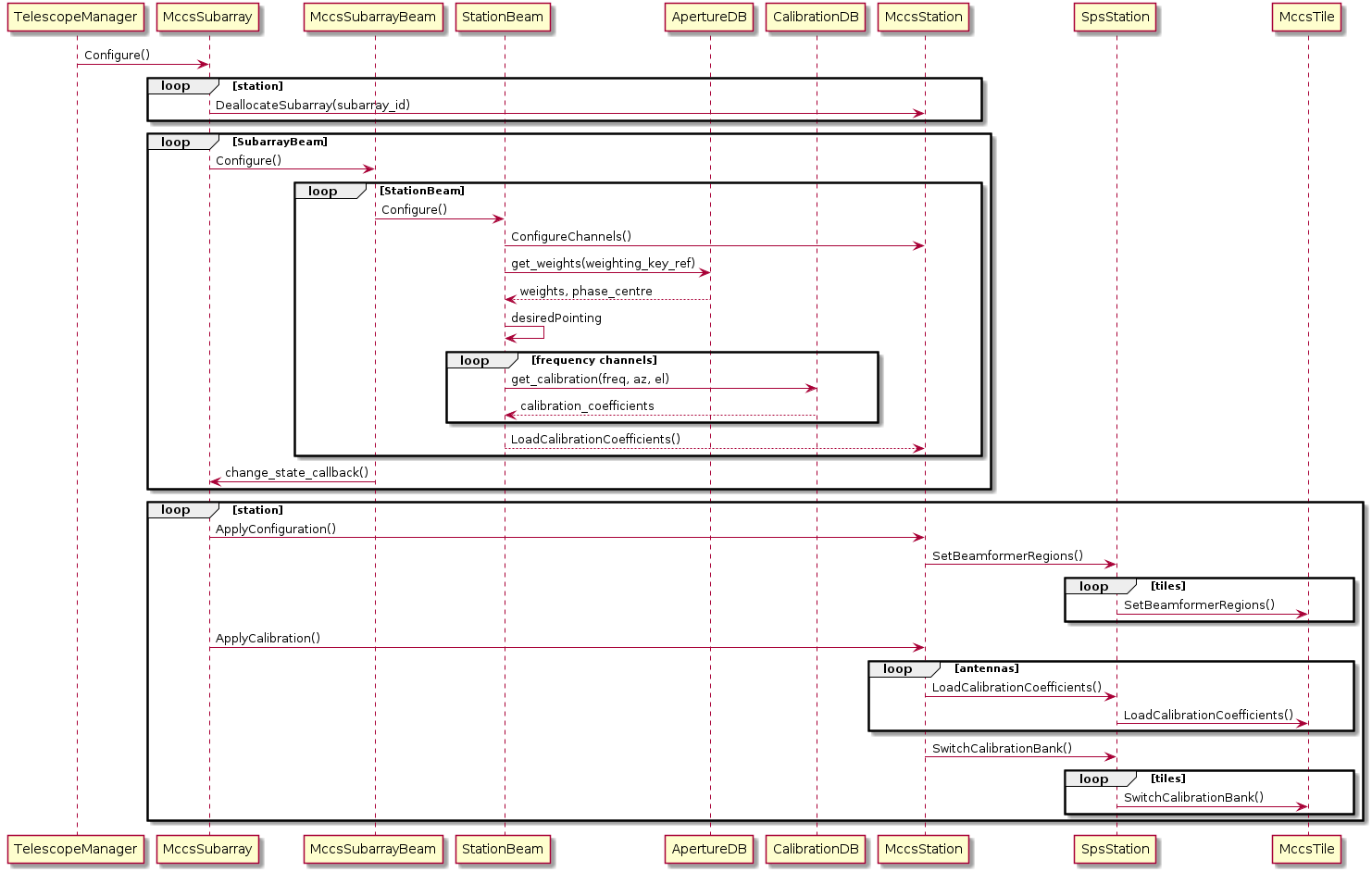 @startuml
participant TelescopeManager as TM
participant MccsSubarray as Subarray
participant MccsSubarrayBeam as SubarrayBeam
participant StationBeam
participant ApertureDB
participant CalibrationDB
participant MccsStation
participant SpsStation
participant MccsTile
TM -> Subarray: Configure()
loop station
Subarray->MccsStation: DeallocateSubarray(subarray_id)
end
loop SubarrayBeam
Subarray -> SubarrayBeam: Configure()
loop StationBeam
SubarrayBeam->StationBeam: Configure()
StationBeam->MccsStation: ConfigureChannels()
StationBeam->ApertureDB: get_weights(weighting_key_ref)
ApertureDB-->StationBeam: weights, phase_centre
StationBeam->StationBeam: desiredPointing
loop frequency channels
StationBeam->CalibrationDB: get_calibration(freq, az, el)
CalibrationDB-->StationBeam: calibration_coefficients
end
StationBeam-->MccsStation: LoadCalibrationCoefficients()
end
SubarrayBeam->Subarray: change_state_callback()
end
loop station
Subarray->MccsStation: ApplyConfiguration()
MccsStation->SpsStation: SetBeamformerRegions()
loop tiles
SpsStation->MccsTile: SetBeamformerRegions()
end
Subarray->MccsStation: ApplyCalibration()
loop antennas
MccsStation->SpsStation: LoadCalibrationCoefficients()
SpsStation->MccsTile: LoadCalibrationCoefficients()
end
MccsStation->SpsStation: SwitchCalibrationBank()
loop tiles
SpsStation->MccsTile: SwitchCalibrationBank()
end
end
@enduml
