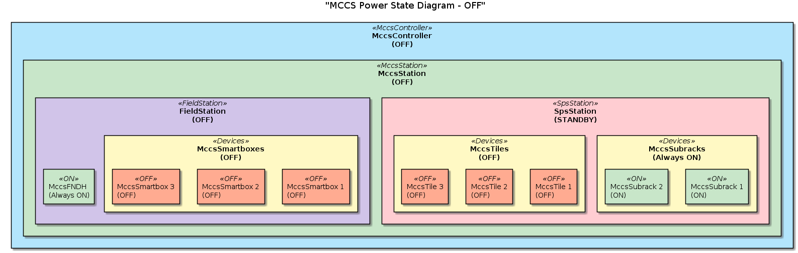 @startuml
title "MCCS Power State Diagram - OFF"

' Define colors for the different states
skinparam rectangle {
  BackgroundColor<<MccsController>> #B3E5FC
  BackgroundColor<<MccsStation>> #C8E6C9
  BackgroundColor<<SpsStation>> #FFCDD2
  BackgroundColor<<FieldStation>> #D1C4E9
  BackgroundColor<<Devices>> #FFF9C4
  BackgroundColor<<Off>> #FFAB91
  BackgroundColor<<ON>> #C8E6C9
  BackgroundColor<<STANDBY>> #FFB74D
}

' Define the devices and their states
rectangle "MccsController\n(OFF)" <<MccsController>> {
  rectangle "MccsStation\n(OFF)" <<MccsStation>> {
    rectangle "SpsStation\n(STANDBY)" <<SpsStation>> {
      
      rectangle "MccsSubracks\n(Always ON)" <<Devices>> {
        rectangle "MccsSubrack 1\n(ON)" <<ON>> {
        }
        rectangle "MccsSubrack 2\n(ON)" <<ON>> {
        }
      }

      rectangle "MccsTiles\n(OFF)" <<Devices>> {
        rectangle "MccsTile 1\n(OFF)" <<OFF>> {
        }
        rectangle "MccsTile 2\n(OFF)" <<OFF>> {
        }
        rectangle "MccsTile 3\n(OFF)" <<OFF>> {
        }
      }
      
    }

    rectangle "FieldStation\n(OFF)" <<FieldStation>> {
      rectangle "MccsFNDH\n(Always ON)" <<ON>> {
      }

      rectangle "MccsSmartboxes\n(OFF)" <<Devices>> {
        rectangle "MccsSmartbox 1\n(OFF)" <<OFF>> {
        }
        rectangle "MccsSmartbox 2\n(OFF)" <<OFF>> {
        }
        rectangle "MccsSmartbox 3\n(OFF)" <<OFF>> {
        }
      }
    }
  }
}

@enduml

