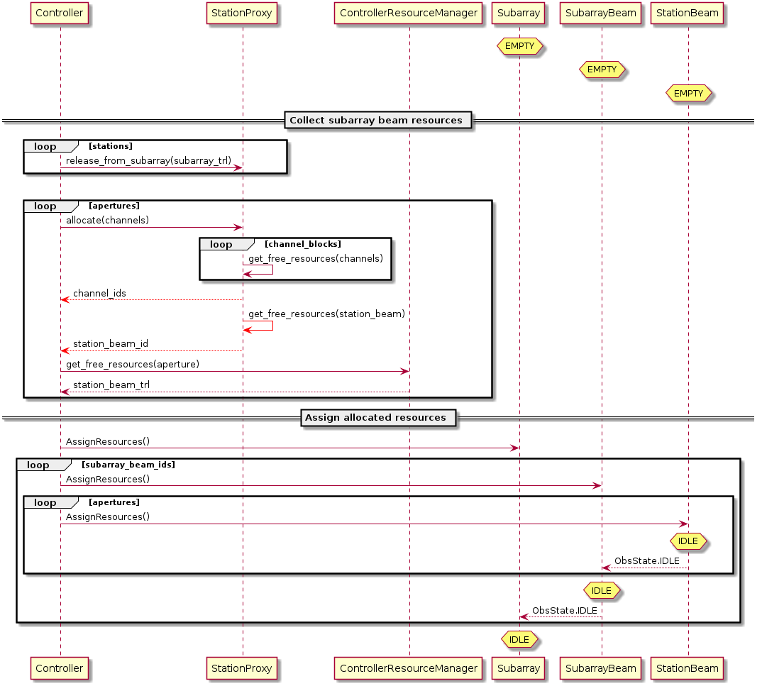 @startuml
participant Controller
participant StationProxy
participant ControllerResourceManager
participant Subarray
participant SubarrayBeam
participant StationBeam
hnote over Subarray: EMPTY
hnote over SubarrayBeam: EMPTY
hnote over StationBeam: EMPTY
== Collect subarray beam resources ==
loop stations
Controller->StationProxy: release_from_subarray(subarray_trl)
end
loop subarray_beams
loop apertures
Controller -> StationProxy: allocate(channels)
loop channel_blocks
StationProxy -> StationProxy: get_free_resources(channels)
end
StationProxy -[#red]-> Controller: channel_ids
StationProxy -[#red]> StationProxy: get_free_resources(station_beam)
StationProxy -[#red]-> Controller: station_beam_id
Controller -> ControllerResourceManager: get_free_resources(aperture)
ControllerResourceManager --> Controller: station_beam_trl
end
== Assign allocated resources ==
Controller -> Subarray: AssignResources()
loop subarray_beam_ids
Controller -> SubarrayBeam: AssignResources()
loop apertures
Controller->StationBeam: AssignResources()
hnote over StationBeam: IDLE
StationBeam --> SubarrayBeam: ObsState.IDLE
end
hnote over SubarrayBeam: IDLE
Subarray <-- SubarrayBeam: ObsState.IDLE
end
hnote over Subarray: IDLE
@enduml
