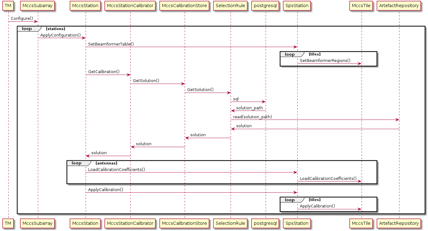 
@startuml

participant TM as TM
participant MccsSubarray as Subarray
participant MccsStation as Station
participant MccsStationCalibrator as StationCalibrator
participant MccsCalibrationStore as MccsCalibrationStore
participant SelectionRule as SelectionRule
participant postgresql as postgresql
participant SpsStation as SpsStation
participant MccsTile as MccsTile
participant ArtefactRepository as ArtefactRepository

TM -> Subarray: Configure()

loop stations

Subarray -> Station: ApplyConfiguration()
Station -> SpsStation: SetBeamformerTable()

loop tiles
SpsStation -> MccsTile: SetBeamformerRegions()
end

Station -> StationCalibrator: GetCalibration()
StationCalibrator -> MccsCalibrationStore: GetSolution()
MccsCalibrationStore -> SelectionRule: GetSolution()
SelectionRule -> postgresql: sql
postgresql -> SelectionRule: solution_path
SelectionRule -> ArtefactRepository: read(solution_path)
SelectionRule <- ArtefactRepository: solution
SelectionRule -> MccsCalibrationStore: solution
MccsCalibrationStore -> StationCalibrator: solution
StationCalibrator -> Station: solution

loop antennas
Station -> SpsStation: LoadCalibrationCoefficients()
SpsStation -> MccsTile: LoadCalibrationCoefficients()
end

Station -> SpsStation: ApplyCalibration()

loop tiles
SpsStation -> MccsTile: ApplyCalibration()
end

end

@enduml