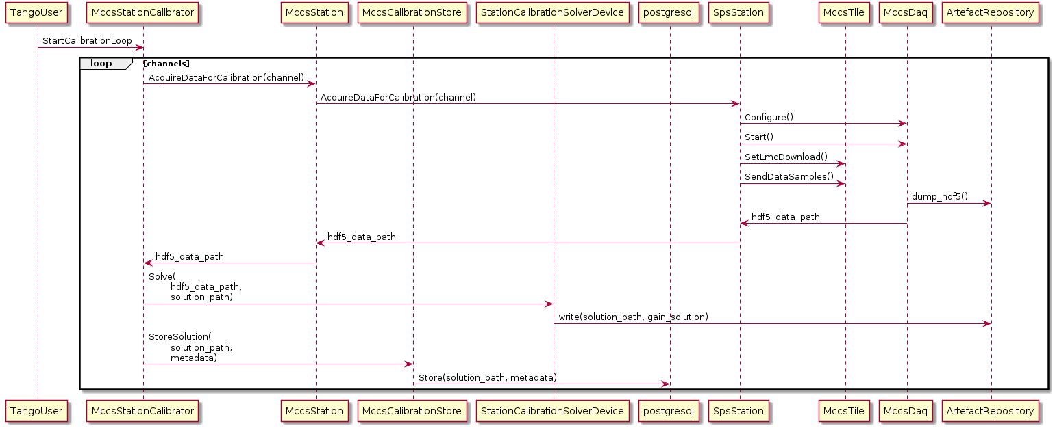@startuml

participant TangoUser as TangoUser
participant MccsStationCalibrator as StationCalibrator
participant MccsStation as Station
participant MccsCalibrationStore as MccsCalibrationStore
participant StationCalibrationSolverDevice as solver
participant postgresql as postgresql
participant SpsStation as SpsStation
participant MccsTile as MccsTile
participant MccsDaq as MccsDaq
participant ArtefactRepository as ArtefactRepository

TangoUser -> StationCalibrator: StartCalibrationLoop

loop channels

StationCalibrator -> Station: AcquireDataForCalibration(channel)
Station -> SpsStation: AcquireDataForCalibration(channel)
SpsStation -> MccsDaq: Configure()
SpsStation -> MccsDaq: Start()
SpsStation -> MccsTile: SetLmcDownload()
SpsStation -> MccsTile: SendDataSamples()
MccsDaq -> ArtefactRepository: dump_hdf5()
MccsDaq -> SpsStation: hdf5_data_path
SpsStation -> Station: hdf5_data_path
Station -> StationCalibrator: hdf5_data_path
StationCalibrator -> solver: Solve(\n\thdf5_data_path,\n\tsolution_path)
solver -> ArtefactRepository: write(solution_path, gain_solution)
StationCalibrator->MccsCalibrationStore: StoreSolution(\n\tsolution_path,\n\tmetadata)
MccsCalibrationStore->postgresql: Store(solution_path, metadata)

end

@enduml