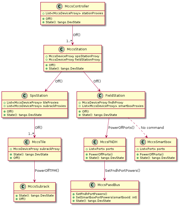 @startuml
' Define the classes

class MccsTile {
    +State(): tango.DevState
    +Off()
    +MccsDeviceProxy subrackProxy
}

class MccsSubrack {
    +State(): tango.DevState
    +Off()
}

class SpsStation {
    +List<MccsDeviceProxy> tileProxies
    +List<MccsDeviceProxy> subrackProxies
    +Off()
    +State(): tango.DevState
}

class MccsFNDH {
    +List<Port> ports
    +PowerOffPorts()
    +State(): tango.DevState
}

class MccsSmartbox {
    +List<Port> ports
    +PowerOffPorts()
    +State(): tango.DevState
}

class FieldStation {
    +MccsDeviceProxy fndhProxy
    +List<MccsDeviceProxy> smartboxProxies
    +Off()
    +State(): tango.DevState
}

class MccsStation {
    +MccsDeviceProxy spsStationProxy
    +MccsDeviceProxy fieldStationProxy
    +Off()
    +State(): tango.DevState
}

class MccsController {
    +List<MccsDeviceProxy> stationProxies
    +Off()
    +State(): tango.DevState
}

class MccsPasdBus {
    +SetFndhPortPowers()
    +SetSmartboxPortPowers(smartboxId: int)
    +State(): tango.DevState
}

' Define relationships

SpsStation --> "1..*" MccsTile : "Off()"
MccsStation --> SpsStation : "Off()"
MccsStation --> FieldStation : "Off()"
FieldStation --> MccsFNDH : "PowerOffPorts()"
FieldStation ..> MccsSmartbox : "No command"
MccsController --> "1..*" MccsStation : "Off()"
MccsFNDH --> MccsPasdBus  : "SetFndhPortPowers()"
MccsTile --> MccsSubrack: "PowerOffTPM()"

@enduml
