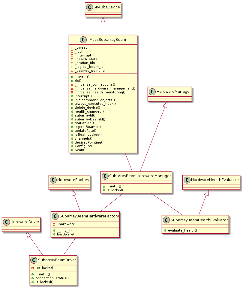 @startuml
class SubarrayBeamHealthEvaluator
SubarrayBeamHealthEvaluator : +evaluate_health()
class SubarrayBeamDriver
SubarrayBeamDriver : +__init__()
SubarrayBeamDriver : +connection_status()
SubarrayBeamDriver : +is_locked()
class SubarrayBeamHardwareFactory
SubarrayBeamHardwareFactory : +__init__()
SubarrayBeamHardwareFactory : +hardware()
class SubarrayBeamHardwareManager
SubarrayBeamHardwareManager : +__init__()
SubarrayBeamHardwareManager : +is_locked()
class MccsSubarrayBeam
MccsSubarrayBeam : +__init__()
MccsSubarrayBeam : +do()
MccsSubarrayBeam : -_initialise_connections()
MccsSubarrayBeam : -_initialise_hardware_management()
MccsSubarrayBeam : -_initialise_health_monitoring()
MccsSubarrayBeam : +interrupt()
MccsSubarrayBeam : +init_command_objects()
MccsSubarrayBeam : +always_executed_hook()
MccsSubarrayBeam : +delete_device()
MccsSubarrayBeam : +health_changed()
MccsSubarrayBeam : +subarrayId()
MccsSubarrayBeam : +subarrayBeamId()
MccsSubarrayBeam : +stationIds()
MccsSubarrayBeam : +logicalBeamId()
MccsSubarrayBeam : +updateRate()
MccsSubarrayBeam : +isBeamLocked()
MccsSubarrayBeam : +channels()
MccsSubarrayBeam : +desiredPointing()
MccsSubarrayBeam : +Configure()
MccsSubarrayBeam : +Scan()
SubarrayBeamDriver : -_is_locked
SubarrayBeamHardwareFactory : -_hardware
MccsSubarrayBeam : -_thread
MccsSubarrayBeam : -_lock
MccsSubarrayBeam : -_interrupt
MccsSubarrayBeam : -_health_state
MccsSubarrayBeam : -_station_ids
MccsSubarrayBeam : -_logical_beam_id
MccsSubarrayBeam : -_desired_pointing

HardwareHealthEvaluator <|-- SubarrayBeamHealthEvaluator
HardwareDriver <|-- SubarrayBeamDriver
HardwareFactory <|-- SubarrayBeamHardwareFactory
HardwareManager <|-- SubarrayBeamHardwareManager
SKAObsDevice <|-- MccsSubarrayBeam
SubarrayBeamHardwareFactory -- SubarrayBeamDriver
SubarrayBeamHardwareManager -- SubarrayBeamHardwareFactory
SubarrayBeamHardwareManager -- SubarrayBeamHealthEvaluator
MccsSubarrayBeam -- SubarrayBeamHardwareManager
@enduml

