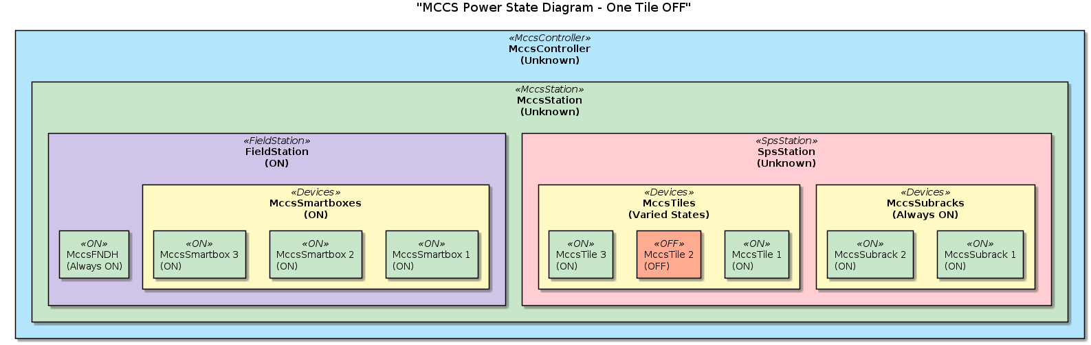 @startuml
title "MCCS Power State Diagram - One Tile OFF"

' Define colors for the different states
skinparam rectangle {
  BackgroundColor<<MccsController>> #B3E5FC
  BackgroundColor<<MccsStation>> #C8E6C9
  BackgroundColor<<SpsStation>> #FFCDD2
  BackgroundColor<<FieldStation>> #D1C4E9
  BackgroundColor<<Devices>> #FFF9C4
  BackgroundColor<<Off>> #FFAB91
  BackgroundColor<<ON>> #C8E6C9
}

' Define the devices and their states
rectangle "MccsController\n(Unknown)" <<MccsController>> {
  rectangle "MccsStation\n(Unknown)" <<MccsStation>> {
    rectangle "SpsStation\n(Unknown)" <<SpsStation>> {
      
      rectangle "MccsSubracks\n(Always ON)" <<Devices>> {
        rectangle "MccsSubrack 1\n(ON)" <<ON>> {
        }
        rectangle "MccsSubrack 2\n(ON)" <<ON>> {
        }
      }

      rectangle "MccsTiles\n(Varied States)" <<Devices>> {
        rectangle "MccsTile 1\n(ON)" <<ON>> {
        }
        rectangle "MccsTile 2\n(OFF)" <<OFF>> {
        }
        rectangle "MccsTile 3\n(ON)" <<ON>> {
        }
      }
      
    }

    rectangle "FieldStation\n(ON)" <<FieldStation>> {
      rectangle "MccsFNDH\n(Always ON)" <<ON>> {
      }

      rectangle "MccsSmartboxes\n(ON)" <<Devices>> {
        rectangle "MccsSmartbox 1\n(ON)" <<ON>> {
        }
        rectangle "MccsSmartbox 2\n(ON)" <<ON>> {
        }
        rectangle "MccsSmartbox 3\n(ON)" <<ON>> {
        }
      }
    }
  }
}

@enduml