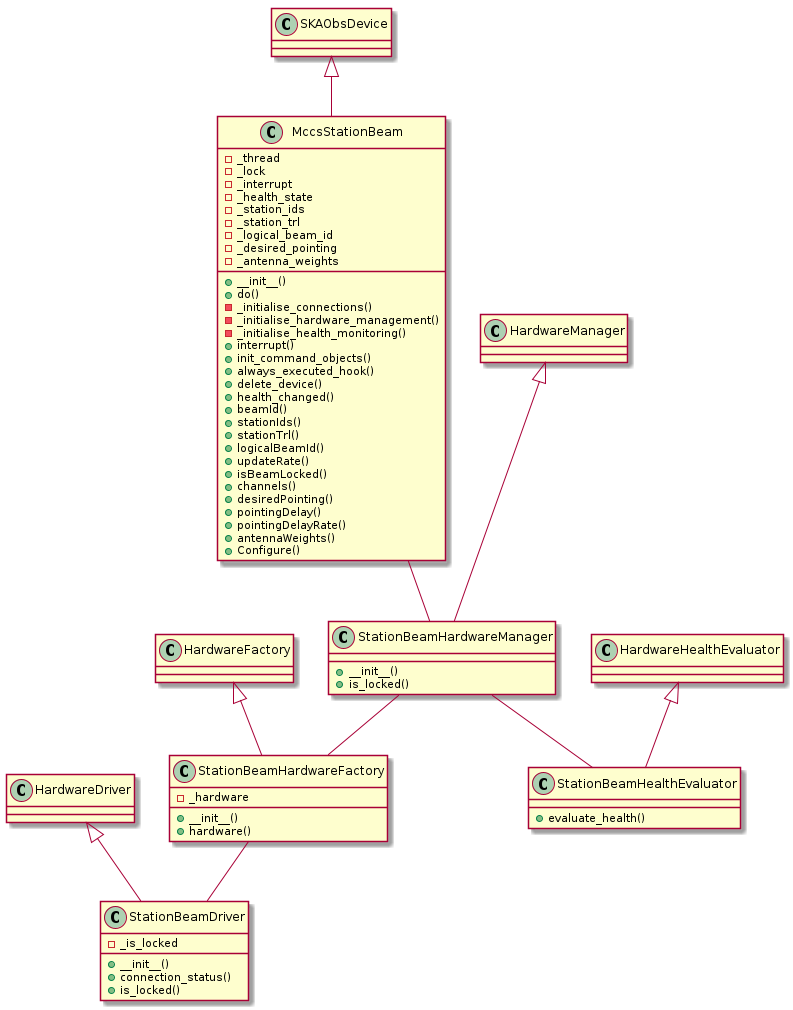 @startuml
class StationBeamHealthEvaluator
StationBeamHealthEvaluator : +evaluate_health()
class StationBeamDriver
StationBeamDriver : +__init__()
StationBeamDriver : +connection_status()
StationBeamDriver : +is_locked()
class StationBeamHardwareFactory
StationBeamHardwareFactory : +__init__()
StationBeamHardwareFactory : +hardware()
class StationBeamHardwareManager
StationBeamHardwareManager : +__init__()
StationBeamHardwareManager : +is_locked()
class MccsStationBeam
MccsStationBeam : +__init__()
MccsStationBeam : +do()
MccsStationBeam : -_initialise_connections()
MccsStationBeam : -_initialise_hardware_management()
MccsStationBeam : -_initialise_health_monitoring()
MccsStationBeam : +interrupt()
MccsStationBeam : +init_command_objects()
MccsStationBeam : +always_executed_hook()
MccsStationBeam : +delete_device()
MccsStationBeam : +health_changed()
MccsStationBeam : +beamId()
MccsStationBeam : +stationIds()
MccsStationBeam : +stationTrl()
MccsStationBeam : +logicalBeamId()
MccsStationBeam : +updateRate()
MccsStationBeam : +isBeamLocked()
MccsStationBeam : +channels()
MccsStationBeam : +desiredPointing()
MccsStationBeam : +pointingDelay()
MccsStationBeam : +pointingDelayRate()
MccsStationBeam : +antennaWeights()
MccsStationBeam : +Configure()
StationBeamDriver : -_is_locked
StationBeamHardwareFactory : -_hardware
MccsStationBeam : -_thread
MccsStationBeam : -_lock
MccsStationBeam : -_interrupt
MccsStationBeam : -_health_state
MccsStationBeam : -_station_ids
MccsStationBeam : -_station_trl
MccsStationBeam : -_logical_beam_id
MccsStationBeam : -_desired_pointing
MccsStationBeam : -_antenna_weights

HardwareHealthEvaluator <|-- StationBeamHealthEvaluator
HardwareDriver <|-- StationBeamDriver
HardwareFactory <|-- StationBeamHardwareFactory
HardwareManager <|-- StationBeamHardwareManager
SKAObsDevice <|-- MccsStationBeam
StationBeamHardwareFactory -- StationBeamDriver
StationBeamHardwareManager -- StationBeamHardwareFactory
StationBeamHardwareManager -- StationBeamHealthEvaluator
MccsStationBeam -- StationBeamHardwareManager
@enduml
