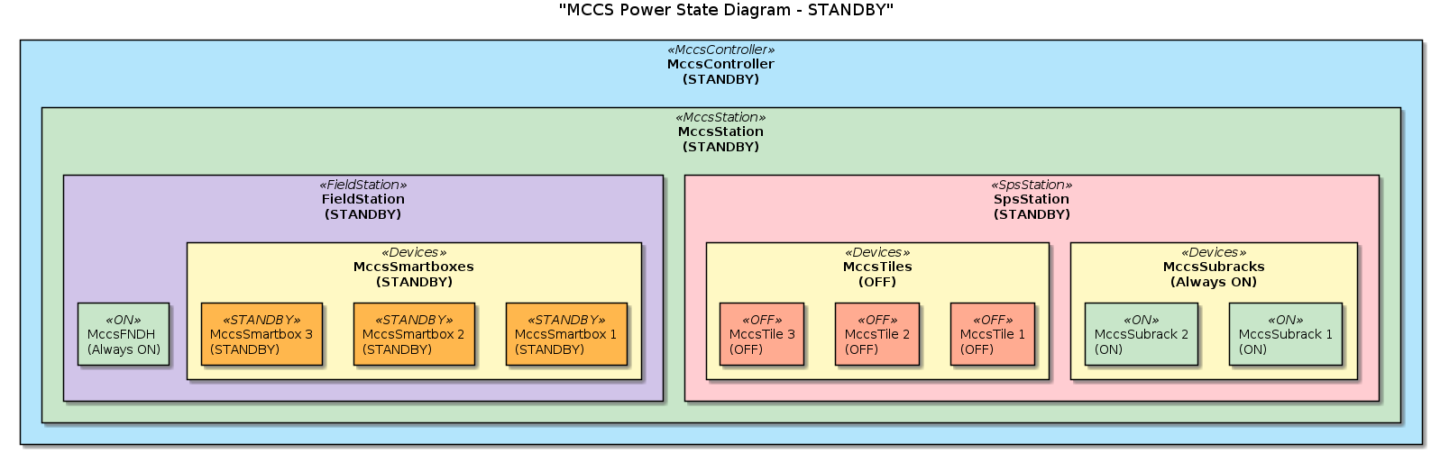 @startuml
title "MCCS Power State Diagram - STANDBY"

' Define colors for the different states
skinparam rectangle {
  BackgroundColor<<MccsController>> #B3E5FC
  BackgroundColor<<MccsStation>> #C8E6C9
  BackgroundColor<<SpsStation>> #FFCDD2
  BackgroundColor<<FieldStation>> #D1C4E9
  BackgroundColor<<Devices>> #FFF9C4
  BackgroundColor<<Off>> #FFAB91
  BackgroundColor<<ON>> #C8E6C9
  BackgroundColor<<STANDBY>> #FFB74D
}

' Define the devices and their states
rectangle "MccsController\n(STANDBY)" <<MccsController>> {
  rectangle "MccsStation\n(STANDBY)" <<MccsStation>> {
    rectangle "SpsStation\n(STANDBY)" <<SpsStation>> {
      
      rectangle "MccsSubracks\n(Always ON)" <<Devices>> {
        rectangle "MccsSubrack 1\n(ON)" <<ON>> {
        }
        rectangle "MccsSubrack 2\n(ON)" <<ON>> {
        }
      }

      rectangle "MccsTiles\n(OFF)" <<Devices>> {
        rectangle "MccsTile 1\n(OFF)" <<OFF>> {
        }
        rectangle "MccsTile 2\n(OFF)" <<OFF>> {
        }
        rectangle "MccsTile 3\n(OFF)" <<OFF>> {
        }
      }
      
    }

    rectangle "FieldStation\n(STANDBY)" <<FieldStation>> {
      rectangle "MccsFNDH\n(Always ON)" <<ON>> {
      }

      rectangle "MccsSmartboxes\n(STANDBY)" <<Devices>> {
        rectangle "MccsSmartbox 1\n(STANDBY)" <<STANDBY>> {
        }
        rectangle "MccsSmartbox 2\n(STANDBY)" <<STANDBY>> {
        }
        rectangle "MccsSmartbox 3\n(STANDBY)" <<STANDBY>> {
        }
      }
    }
  }
}

@enduml
