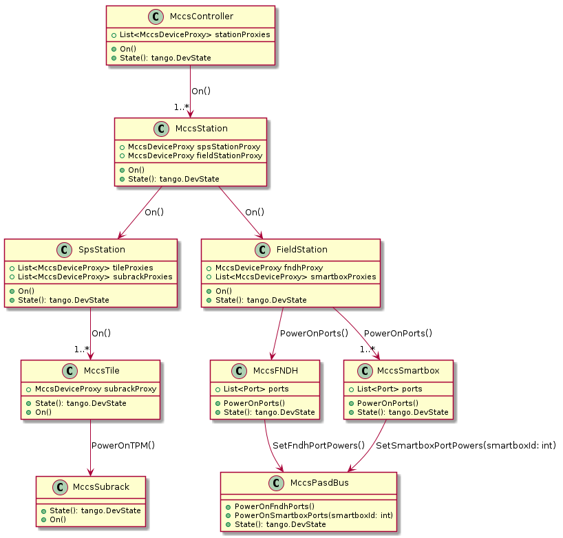 @startuml
' Define the classes

class MccsTile {
    +State(): tango.DevState
    +On()
    +MccsDeviceProxy subrackProxy
}

class MccsSubrack {
    +State(): tango.DevState
    +On()
}

class SpsStation {
    +List<MccsDeviceProxy> tileProxies
    +List<MccsDeviceProxy> subrackProxies
    +On()
    +State(): tango.DevState
}

class MccsFNDH {
    +List<Port> ports
    +PowerOnPorts()
    +State(): tango.DevState
}

class MccsSmartbox {
    +List<Port> ports
    +PowerOnPorts()
    +State(): tango.DevState
}

class FieldStation {
    +MccsDeviceProxy fndhProxy
    +List<MccsDeviceProxy> smartboxProxies
    +On()
    +State(): tango.DevState
}

class MccsStation {
    +MccsDeviceProxy spsStationProxy
    +MccsDeviceProxy fieldStationProxy
    +On()
    +State(): tango.DevState
}

class MccsController {
    +List<MccsDeviceProxy> stationProxies
    +On()
    +State(): tango.DevState
}

class MccsPasdBus {
    +PowerOnFndhPorts()
    +PowerOnSmartboxPorts(smartboxId: int)
    +State(): tango.DevState
}

' Define relationships

SpsStation --> "1..*" MccsTile : "On()"
MccsStation --> SpsStation : "On()"
MccsStation --> FieldStation : "On()"
FieldStation --> MccsFNDH : "PowerOnPorts()"
FieldStation --> "1..*" MccsSmartbox : "PowerOnPorts()"
MccsController --> "1..*" MccsStation : "On()"
MccsFNDH --> MccsPasdBus  : "SetFndhPortPowers()"
MccsSmartbox --> MccsPasdBus : "SetSmartboxPortPowers(smartboxId: int)"
MccsTile --> MccsSubrack: "PowerOnTPM()"

@enduml