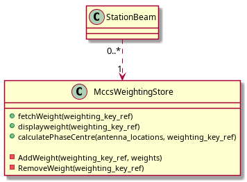 @startuml
class MccsWeightingStore {
    +fetchWeight(weighting_key_ref)
    +displayweight(weighting_key_ref)
    +calculatePhaseCentre(antenna_locations, weighting_key_ref)

    -AddWeight(weighting_key_ref, weights)
    -RemoveWeight(weighting_key_ref)
}

StationBeam "0..*" ..> "1" MccsWeightingStore

@enduml