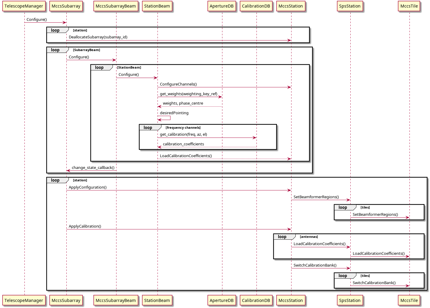 @startuml
participant TelescopeManager as TM
participant MccsSubarray as Subarray
participant MccsSubarrayBeam as SubarrayBeam
participant StationBeam
participant ApertureDB
participant CalibrationDB
participant MccsStation
participant SpsStation
participant MccsTile
TM -> Subarray: Configure()
loop station
Subarray->MccsStation: DeallocateSubarray(subarray_id)
end
loop SubarrayBeam
Subarray -> SubarrayBeam: Configure()
loop StationBeam
SubarrayBeam->StationBeam: Configure()
StationBeam->MccsStation: ConfigureChannels()
StationBeam->ApertureDB: get_weights(weighting_key_ref)
ApertureDB-->StationBeam: weights, phase_centre
StationBeam->StationBeam: desiredPointing
loop frequency channels
StationBeam->CalibrationDB: get_calibration(freq, az, el)
CalibrationDB-->StationBeam: calibration_coefficients
end
StationBeam-->MccsStation: LoadCalibrationCoefficients()
end
SubarrayBeam->Subarray: change_state_callback()
end
loop station
Subarray->MccsStation: ApplyConfiguration()
MccsStation->SpsStation: SetBeamformerRegions()
loop tiles
SpsStation->MccsTile: SetBeamformerRegions()
end
Subarray->MccsStation: ApplyCalibration()
loop antennas
MccsStation->SpsStation: LoadCalibrationCoefficients()
SpsStation->MccsTile: LoadCalibrationCoefficients()
end
MccsStation->SpsStation: SwitchCalibrationBank()
loop tiles
SpsStation->MccsTile: SwitchCalibrationBank()
end
end
@enduml
