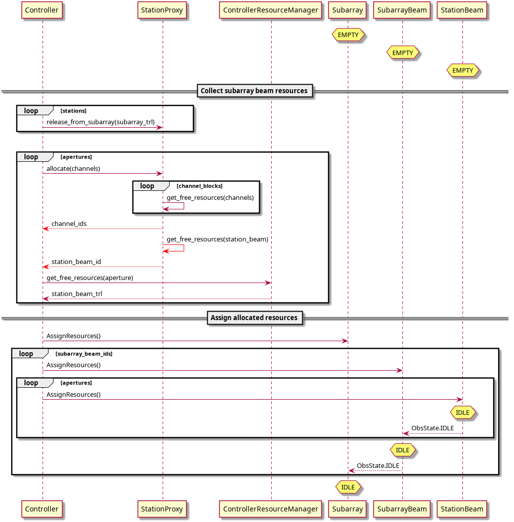@startuml
participant Controller
participant StationProxy
participant ControllerResourceManager
participant Subarray
participant SubarrayBeam
participant StationBeam
hnote over Subarray: EMPTY
hnote over SubarrayBeam: EMPTY
hnote over StationBeam: EMPTY
== Collect subarray beam resources ==
loop stations
Controller->StationProxy: release_from_subarray(subarray_trl)
end
loop subarray_beams
loop apertures
Controller -> StationProxy: allocate(channels)
loop channel_blocks
StationProxy -> StationProxy: get_free_resources(channels)
end
StationProxy -[#red]-> Controller: channel_ids
StationProxy -[#red]> StationProxy: get_free_resources(station_beam)
StationProxy -[#red]-> Controller: station_beam_id
Controller -> ControllerResourceManager: get_free_resources(aperture)
ControllerResourceManager --> Controller: station_beam_trl
end
== Assign allocated resources ==
Controller -> Subarray: AssignResources()
loop subarray_beam_ids
Controller -> SubarrayBeam: AssignResources()
loop apertures
Controller->StationBeam: AssignResources()
hnote over StationBeam: IDLE
StationBeam --> SubarrayBeam: ObsState.IDLE
end
hnote over SubarrayBeam: IDLE
Subarray <-- SubarrayBeam: ObsState.IDLE
end
hnote over Subarray: IDLE
@enduml
