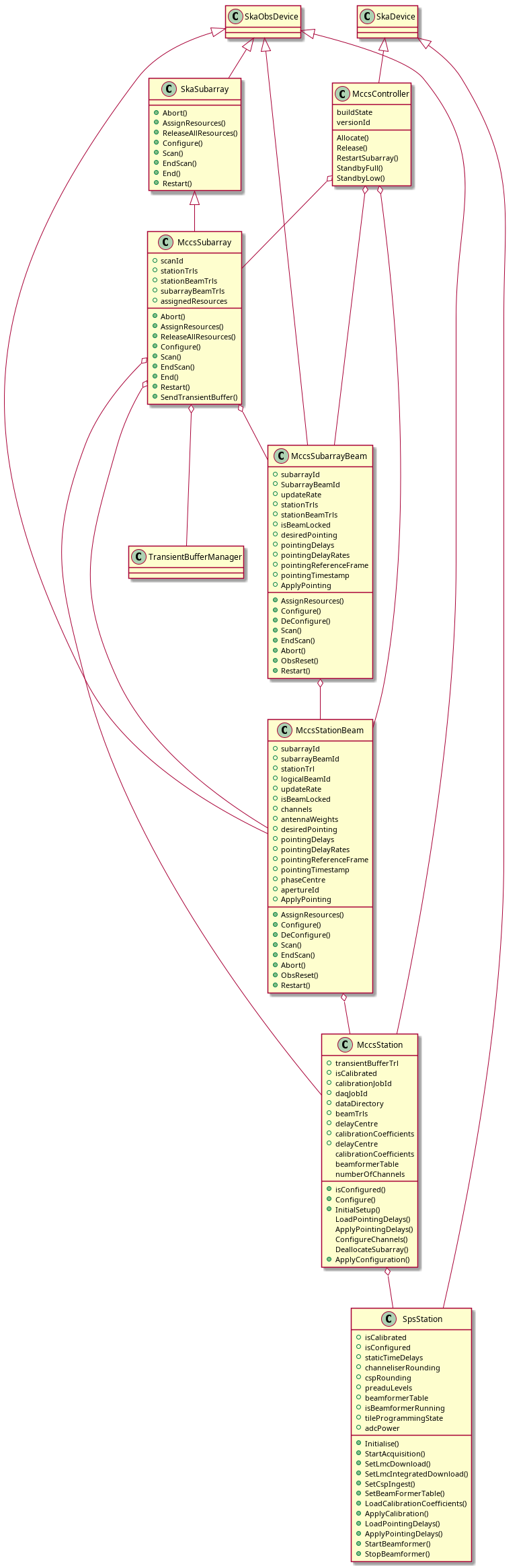 @startuml

class MccsController
MccsController : Allocate()
MccsController : Release()
MccsController : RestartSubarray()
MccsController : StandbyFull()
MccsController : StandbyLow()
MccsController : buildState
MccsController : versionId

class MccsSubarray
MccsSubarray : +scanId
MccsSubarray : +stationTrls
MccsSubarray : +stationBeamTrls
MccsSubarray : +subarrayBeamTrls
MccsSubarray : +assignedResources
MccsSubarray : +Abort()
MccsSubarray : +AssignResources()
MccsSubarray : +ReleaseAllResources()
MccsSubarray : +Configure()
MccsSubarray : +Scan()
MccsSubarray : +EndScan()
MccsSubarray : +End()
MccsSubarray : +Restart()
MccsSubarray : +SendTransientBuffer()

class MccsSubarrayBeam
MccsSubarrayBeam : +subarrayId
MccsSubarrayBeam : +SubarrayBeamId
MccsSubarrayBeam : +updateRate
MccsSubarrayBeam : +stationTrls
MccsSubarrayBeam : +stationBeamTrls
MccsSubarrayBeam : +isBeamLocked
MccsSubarrayBeam : +desiredPointing
MccsSubarrayBeam : +pointingDelays
MccsSubarrayBeam : +pointingDelayRates
MccsSubarrayBeam : +pointingReferenceFrame
MccsSubarrayBeam : +pointingTimestamp
MccsSubarrayBeam : +AssignResources()
MccsSubarrayBeam : +Configure()
MccsSubarrayBeam : +DeConfigure()
MccsSubarrayBeam : +ApplyPointing
MccsSubarrayBeam : +Scan()
MccsSubarrayBeam : +EndScan()
MccsSubarrayBeam : +Abort()
MccsSubarrayBeam : +ObsReset()
MccsSubarrayBeam : +Restart()

class MccsStationBeam
MccsStationBeam : +subarrayId
MccsStationBeam : +subarrayBeamId
MccsStationBeam : +stationTrl
MccsStationBeam : +logicalBeamId
MccsStationBeam : +updateRate
MccsStationBeam : +isBeamLocked
MccsStationBeam : +channels
MccsStationBeam : +antennaWeights
MccsStationBeam : +desiredPointing
MccsStationBeam : +pointingDelays
MccsStationBeam : +pointingDelayRates
MccsStationBeam : +pointingReferenceFrame
MccsStationBeam : +pointingTimestamp
MccsStationBeam : +phaseCentre
MccsStationBeam : +apertureId
MccsStationBeam : +AssignResources()
MccsStationBeam : +Configure()
MccsStationBeam : +DeConfigure()
MccsStationBeam : +ApplyPointing
MccsStationBeam : +Scan()
MccsStationBeam : +EndScan()
MccsStationBeam : +Abort()
MccsStationBeam : +ObsReset()
MccsStationBeam : +Restart()

class MccsStation
MccsStation : +transientBufferTrl
MccsStation : +isCalibrated
MccsStation : +isConfigured()
MccsStation : +calibrationJobId
MccsStation : +daqJobId
MccsStation : +dataDirectory
MccsStation : +beamTrls
MccsStation : +delayCentre
MccsStation : +calibrationCoefficients
MccsStation : +Configure()
MccsStation : +InitialSetup()
MccsStation : +delayCentre
MccsStation : calibrationCoefficients
MccsStation : beamformerTable
MccsStation : numberOfChannels
MccsStation : LoadPointingDelays()
MccsStation : ApplyPointingDelays()
MccsStation : ConfigureChannels()
MccsStation : DeallocateSubarray()
MccsStation : +ApplyConfiguration()


class SpsStation
SpsStation : +isCalibrated
SpsStation : +isConfigured
SpsStation : +staticTimeDelays
SpsStation : +channeliserRounding
SpsStation : +cspRounding
SpsStation : +preaduLevels
SpsStation : +beamformerTable
SpsStation : +isBeamformerRunning
SpsStation : +tileProgrammingState
SpsStation : +adcPower
SpsStation : +Initialise()
SpsStation : +StartAcquisition()
SpsStation : +SetLmcDownload()
SpsStation : +SetLmcIntegratedDownload()
SpsStation : +SetCspIngest()
SpsStation : +SetBeamFormerTable()
SpsStation : +LoadCalibrationCoefficients()
SpsStation : +ApplyCalibration()
SpsStation : +LoadPointingDelays()
SpsStation : +ApplyPointingDelays()
SpsStation : +StartBeamformer()
SpsStation : +StopBeamformer()

class SkaSubarray
SkaSubarray : +Abort()
SkaSubarray : +AssignResources()
SkaSubarray : +ReleaseAllResources()
SkaSubarray : +Configure()
SkaSubarray : +Scan()
SkaSubarray : +EndScan()
SkaSubarray : +End()
SkaSubarray : +Restart()

SkaDevice <|-- MccsController
SkaObsDevice <|-- SkaSubarray
SkaSubarray <|-- MccsSubarray
SkaObsDevice <|-- MccsSubarrayBeam
SkaObsDevice <|-- MccsStationBeam
SkaObsDevice <|-- MccsStation
SkaDevice <|-- SpsStation
MccsController o-- MccsSubarray
MccsController o-- MccsSubarrayBeam
MccsController o-- MccsStationBeam
MccsSubarray o-- TransientBufferManager
MccsSubarray o-- MccsSubarrayBeam
MccsSubarray o-- MccsStationBeam
MccsSubarray o-- MccsStation
MccsSubarrayBeam o-- MccsStationBeam
MccsStationBeam o-- MccsStation
MccsStation o-- SpsStation
@enduml
