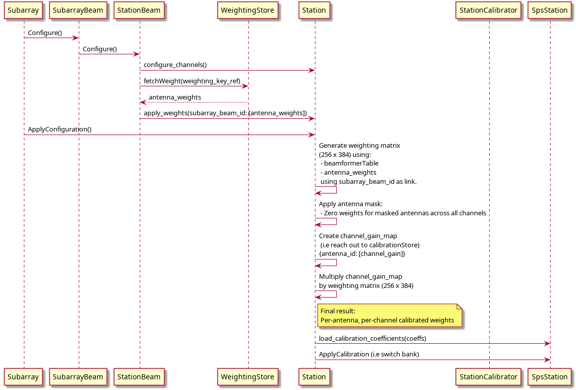 @startuml

' Participants
participant Subarray
participant SubarrayBeam
participant StationBeam
participant WeightingStore
participant Station
participant StationCalibrator
participant SpsStation

' Configuration flow
Subarray -> SubarrayBeam: Configure()
SubarrayBeam -> StationBeam: Configure()
StationBeam -> Station: configure_channels() 


StationBeam -> WeightingStore: fetchWeight(weighting_key_ref)
WeightingStore --> StationBeam: antenna_weights
StationBeam -> Station: apply_weights(subarray_beam_id: [antenna_weights])

Subarray -> Station: ApplyConfiguration()

' Station internal processing
Station -> Station: Generate weighting matrix\n(256 x 384) using:\n - beamformerTable\n - antenna_weights \n using subarray_beam_id as link.
Station -> Station: Apply antenna mask:\n - Zero weights for masked antennas across all channels

Station -> Station: Create channel_gain_map \n (i.e reach out to calibrationStore) \n{antenna_id: [channel_gain]}

Station -> Station: Multiply channel_gain_map\nby weighting matrix (256 x 384)

note right of Station: Final result:\nPer-antenna, per-channel calibrated weights

' Calibration application
Station -> SpsStation: load_calibration_coefficients(coeffs)
Station -> SpsStation: ApplyCalibration (i.e switch bank)

@enduml
