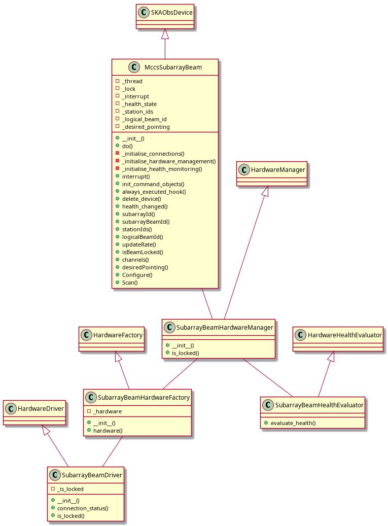 @startuml
class SubarrayBeamHealthEvaluator
SubarrayBeamHealthEvaluator : +evaluate_health()
class SubarrayBeamDriver
SubarrayBeamDriver : +__init__()
SubarrayBeamDriver : +connection_status()
SubarrayBeamDriver : +is_locked()
class SubarrayBeamHardwareFactory
SubarrayBeamHardwareFactory : +__init__()
SubarrayBeamHardwareFactory : +hardware()
class SubarrayBeamHardwareManager
SubarrayBeamHardwareManager : +__init__()
SubarrayBeamHardwareManager : +is_locked()
class MccsSubarrayBeam
MccsSubarrayBeam : +__init__()
MccsSubarrayBeam : +do()
MccsSubarrayBeam : -_initialise_connections()
MccsSubarrayBeam : -_initialise_hardware_management()
MccsSubarrayBeam : -_initialise_health_monitoring()
MccsSubarrayBeam : +interrupt()
MccsSubarrayBeam : +init_command_objects()
MccsSubarrayBeam : +always_executed_hook()
MccsSubarrayBeam : +delete_device()
MccsSubarrayBeam : +health_changed()
MccsSubarrayBeam : +subarrayId()
MccsSubarrayBeam : +subarrayBeamId()
MccsSubarrayBeam : +stationIds()
MccsSubarrayBeam : +logicalBeamId()
MccsSubarrayBeam : +updateRate()
MccsSubarrayBeam : +isBeamLocked()
MccsSubarrayBeam : +channels()
MccsSubarrayBeam : +desiredPointing()
MccsSubarrayBeam : +Configure()
MccsSubarrayBeam : +Scan()
SubarrayBeamDriver : -_is_locked
SubarrayBeamHardwareFactory : -_hardware
MccsSubarrayBeam : -_thread
MccsSubarrayBeam : -_lock
MccsSubarrayBeam : -_interrupt
MccsSubarrayBeam : -_health_state
MccsSubarrayBeam : -_station_ids
MccsSubarrayBeam : -_logical_beam_id
MccsSubarrayBeam : -_desired_pointing

HardwareHealthEvaluator <|-- SubarrayBeamHealthEvaluator
HardwareDriver <|-- SubarrayBeamDriver
HardwareFactory <|-- SubarrayBeamHardwareFactory
HardwareManager <|-- SubarrayBeamHardwareManager
SKAObsDevice <|-- MccsSubarrayBeam
SubarrayBeamHardwareFactory -- SubarrayBeamDriver
SubarrayBeamHardwareManager -- SubarrayBeamHardwareFactory
SubarrayBeamHardwareManager -- SubarrayBeamHealthEvaluator
MccsSubarrayBeam -- SubarrayBeamHardwareManager
@enduml
