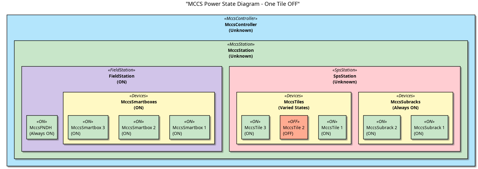 @startuml
title "MCCS Power State Diagram - One Tile OFF"

' Define colors for the different states
skinparam rectangle {
  BackgroundColor<<MccsController>> #B3E5FC
  BackgroundColor<<MccsStation>> #C8E6C9
  BackgroundColor<<SpsStation>> #FFCDD2
  BackgroundColor<<FieldStation>> #D1C4E9
  BackgroundColor<<Devices>> #FFF9C4
  BackgroundColor<<Off>> #FFAB91
  BackgroundColor<<ON>> #C8E6C9
}

' Define the devices and their states
rectangle "MccsController\n(Unknown)" <<MccsController>> {
  rectangle "MccsStation\n(Unknown)" <<MccsStation>> {
    rectangle "SpsStation\n(Unknown)" <<SpsStation>> {
      
      rectangle "MccsSubracks\n(Always ON)" <<Devices>> {
        rectangle "MccsSubrack 1\n(ON)" <<ON>> {
        }
        rectangle "MccsSubrack 2\n(ON)" <<ON>> {
        }
      }

      rectangle "MccsTiles\n(Varied States)" <<Devices>> {
        rectangle "MccsTile 1\n(ON)" <<ON>> {
        }
        rectangle "MccsTile 2\n(OFF)" <<OFF>> {
        }
        rectangle "MccsTile 3\n(ON)" <<ON>> {
        }
      }
      
    }

    rectangle "FieldStation\n(ON)" <<FieldStation>> {
      rectangle "MccsFNDH\n(Always ON)" <<ON>> {
      }

      rectangle "MccsSmartboxes\n(ON)" <<Devices>> {
        rectangle "MccsSmartbox 1\n(ON)" <<ON>> {
        }
        rectangle "MccsSmartbox 2\n(ON)" <<ON>> {
        }
        rectangle "MccsSmartbox 3\n(ON)" <<ON>> {
        }
      }
    }
  }
}

@enduml